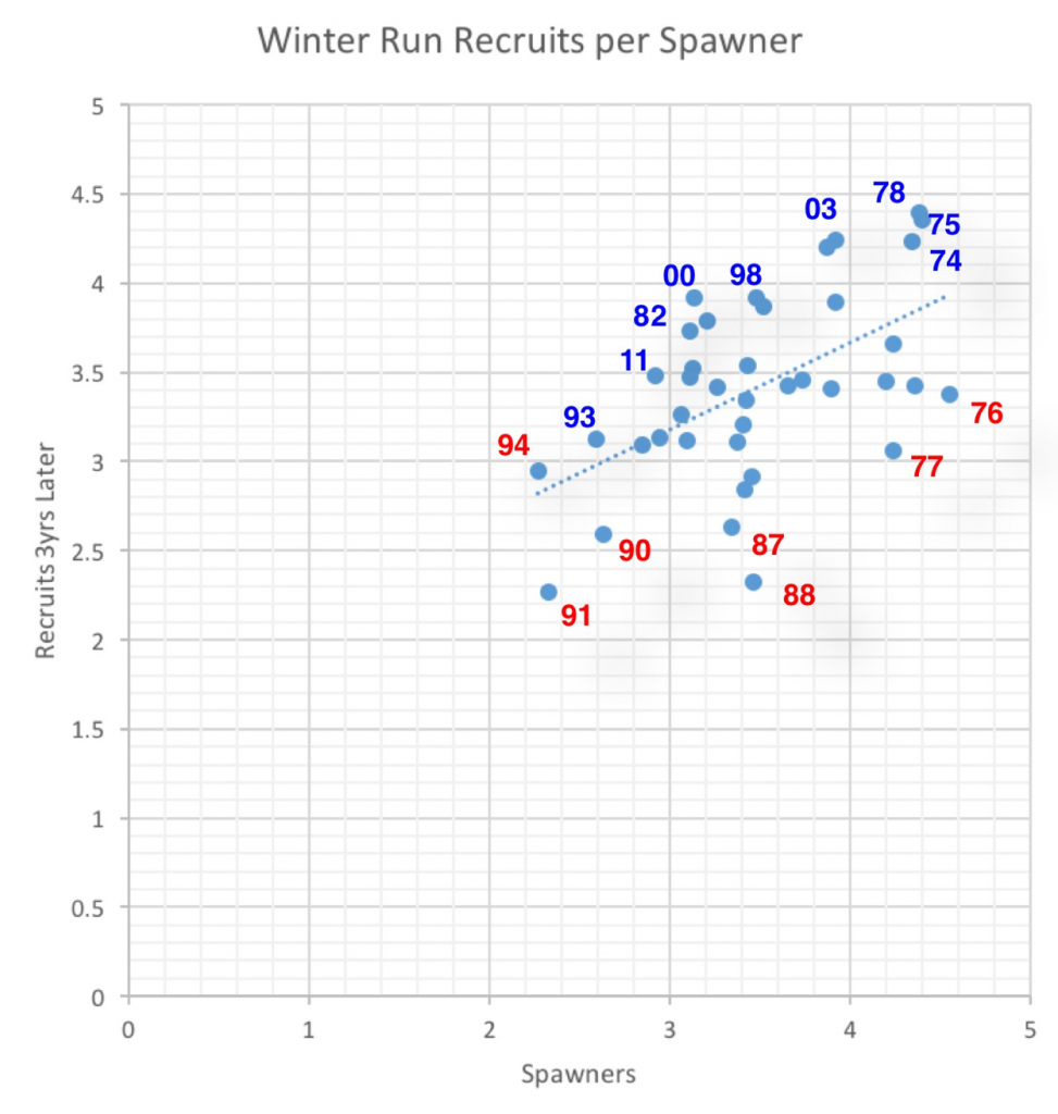 Figure 3. Winter-run Chinook spawners versus number of spawners three years later (recruits) for years 1974 through 2012. Selected wet year spawn dates shown in blue. Selected dry year spawn dates shown in red. (Data source: http://www.dfg.ca.gov/fish/Resources/Chinook/CValleyAssessment.asp)