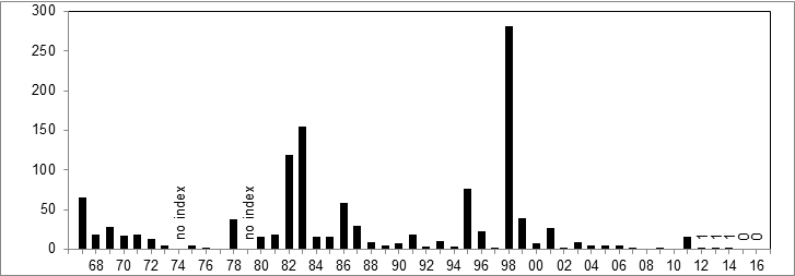 Figure 1.  Splittail Fall Midwater Trawl Survey Index 1967-2016.  (Data Source) 