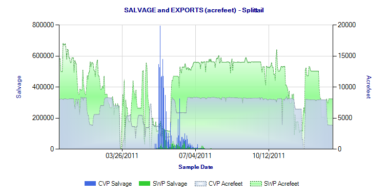 Figure 4.  Splittail salvage in 2011.  Export rate for federal and state pumping plants.  (Source )