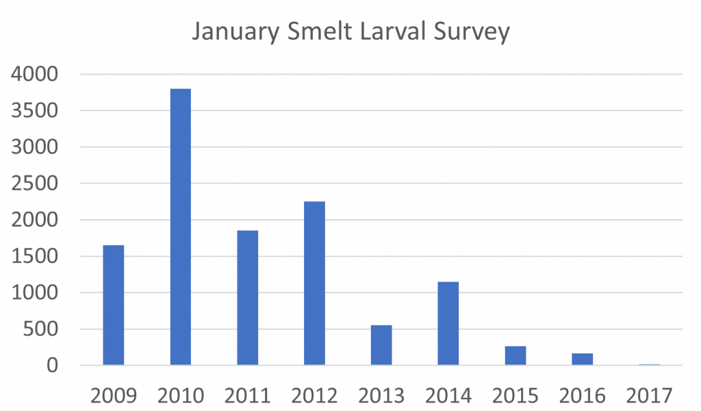 Catch of longfin smelt in January Smelt Larval Survey 2009 to 2017. Data Source: http://www.dfg.ca.gov/delta/data/sls/CPUE_Map.asp .