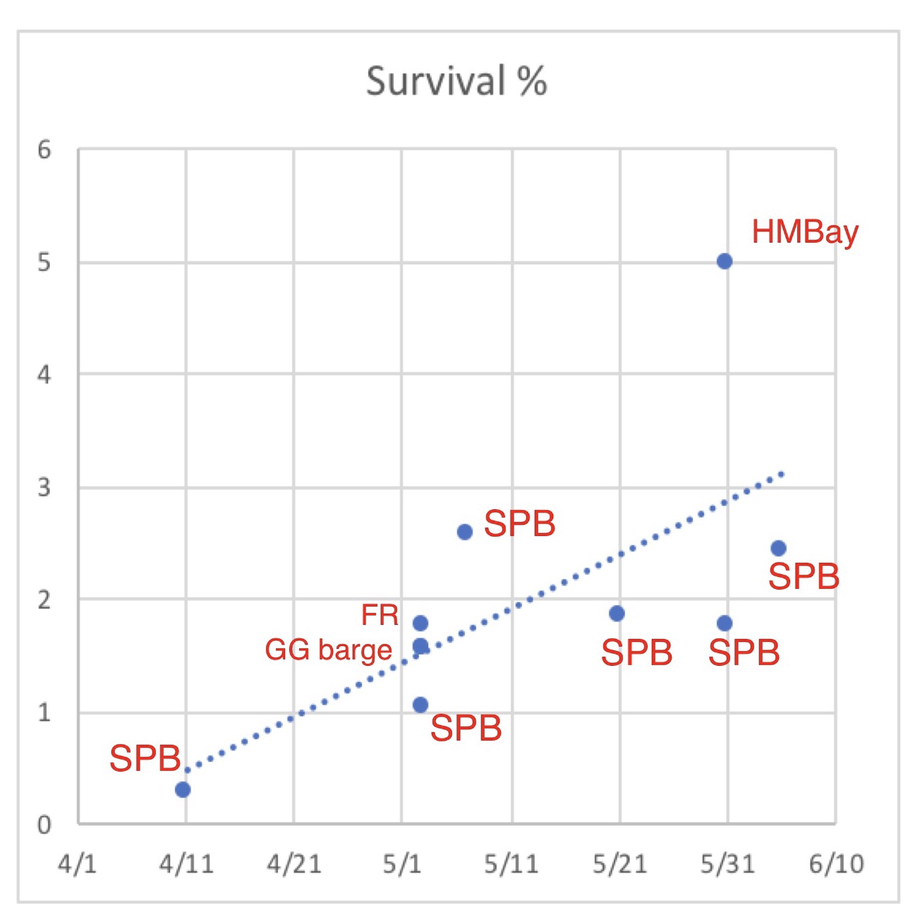 Figure 1. Survival rates for brood year 2011 Feather River Hatchery smolts released in spring 2012. GG is Golden Gate. SPB is San Pablo Bay. FR is Feather River. HMBay is Half Moon Bay along the coast south of San Francisco.