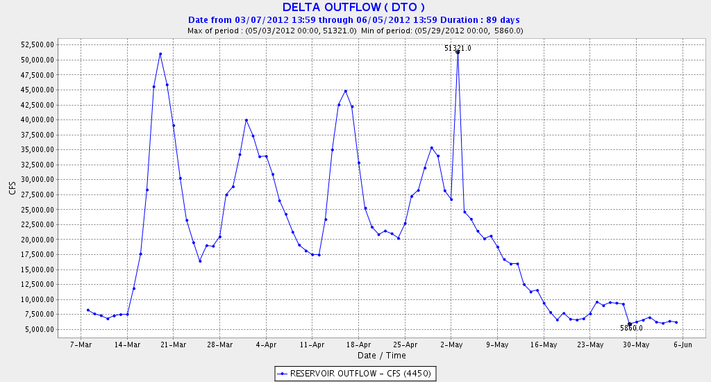 Figure 2. Delta outflow in spring 2012.