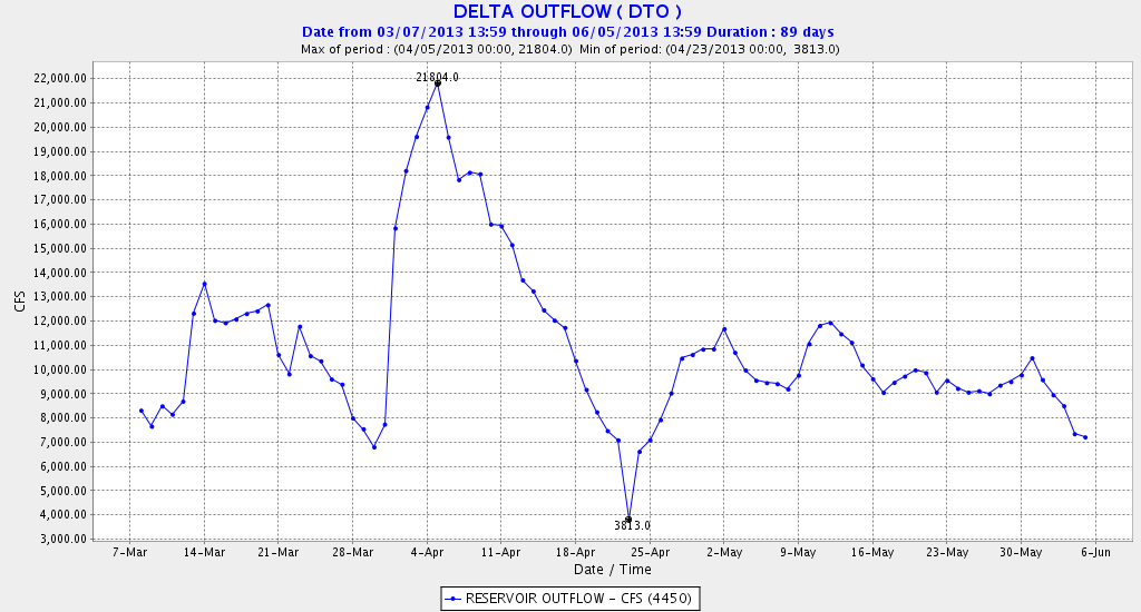  Figure 6. Delta outflow in spring 2013.