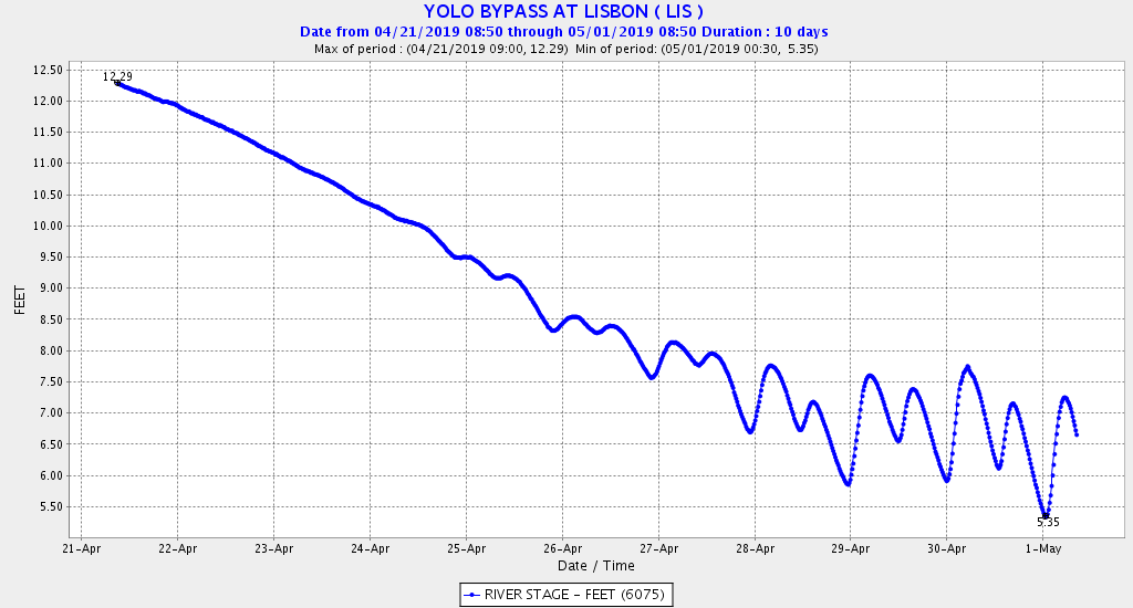 Figure 6. Water elevation in mid Yolo Bypass during Bypass draining in last week of April 2019.