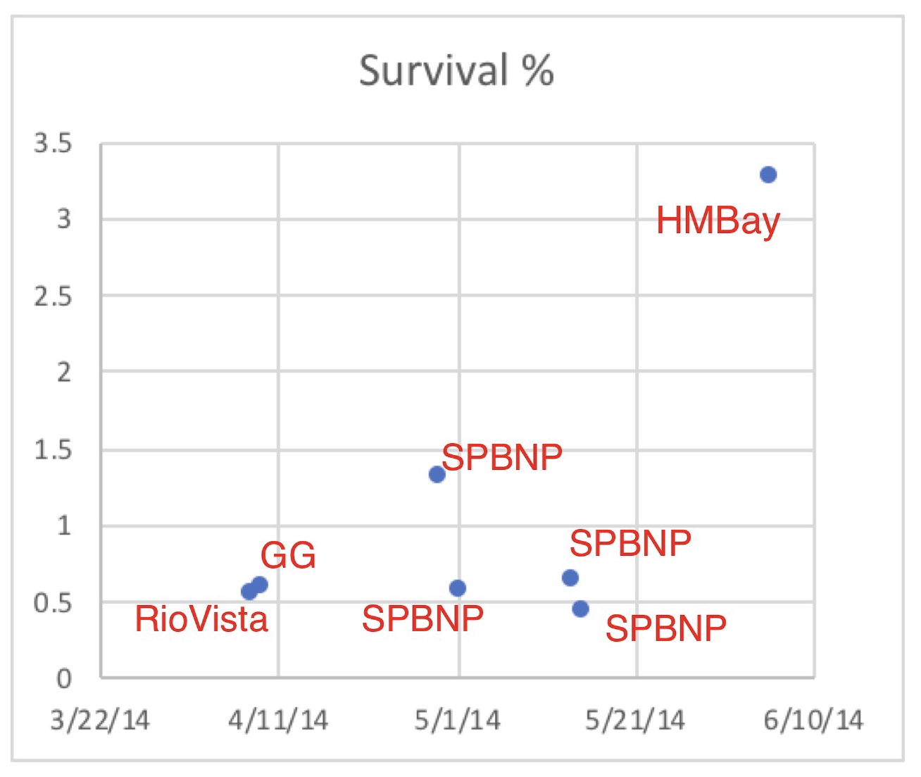 Figure 7. Survival rates for brood year 2013 Feather River Hatchery smolts released in spring 2014. GG is Golden Gate. SPBNP is San Pablo Bay net pen. Rio Vista is North Delta. HMBay is Half Moon Bay. 