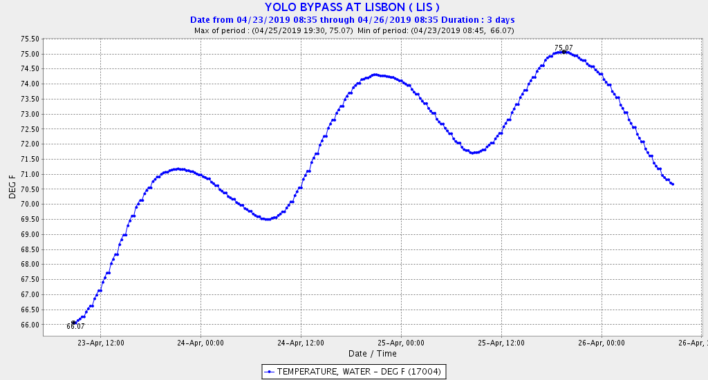 Figure 7. Water temperature in mid Yolo Bypass at Lisbon Weir during Bypass draining in last week of April 2019.