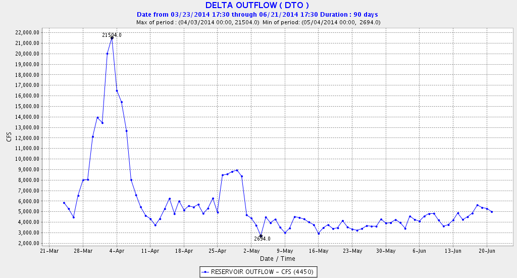  Figure 8. Delta outflow in spring 2014.