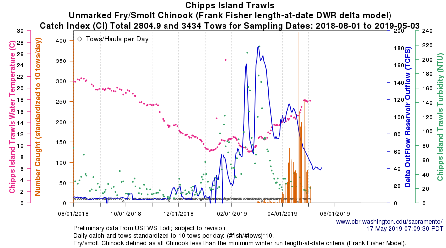 Figure 5. Trawl catch of juvenile salmon at Chipps Island near Antioch in Suisun Bay winter-spring 2019.