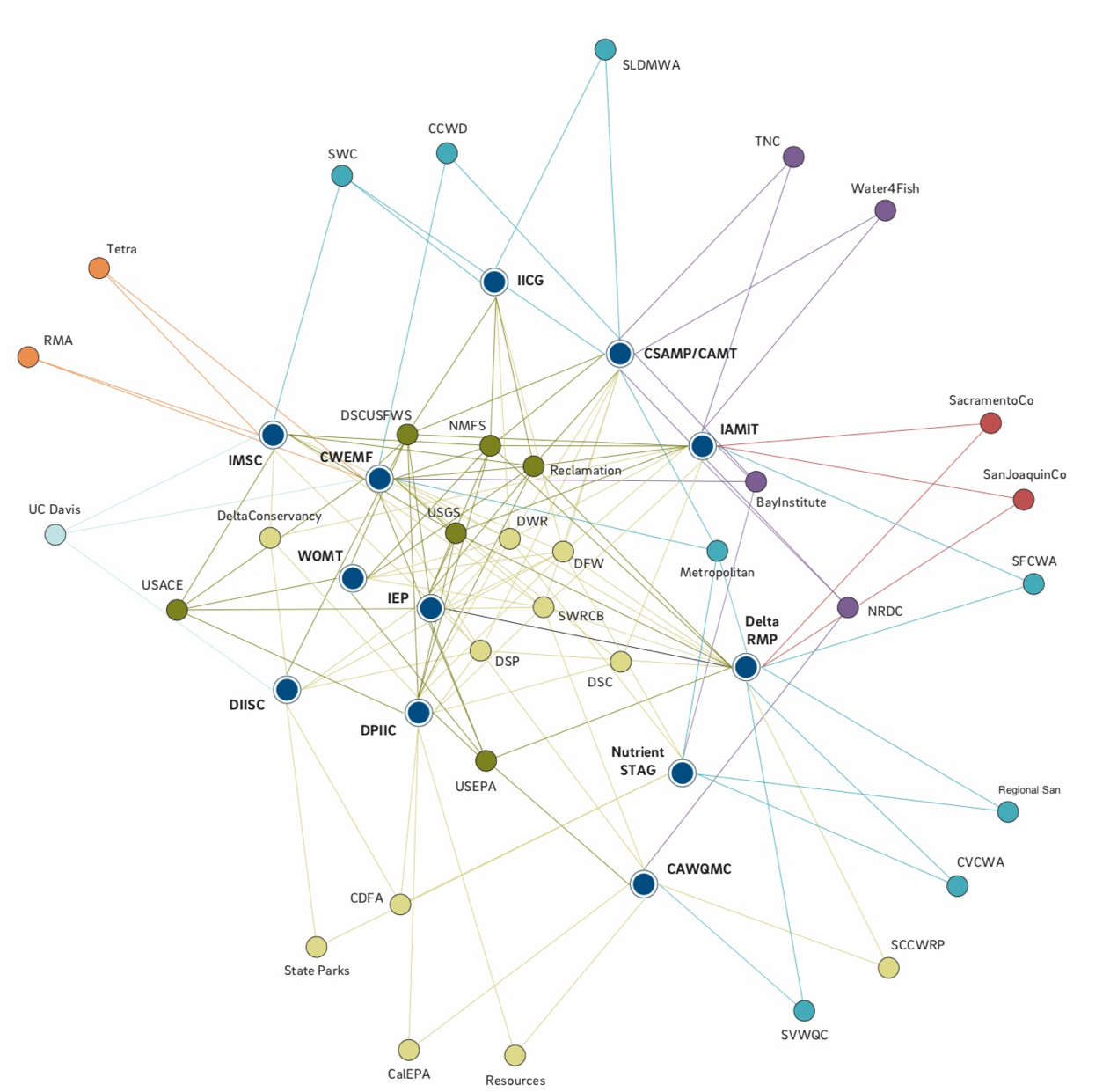 From Delta Science Plan Figure 1-1 | Network map of collaborative groups in the Delta