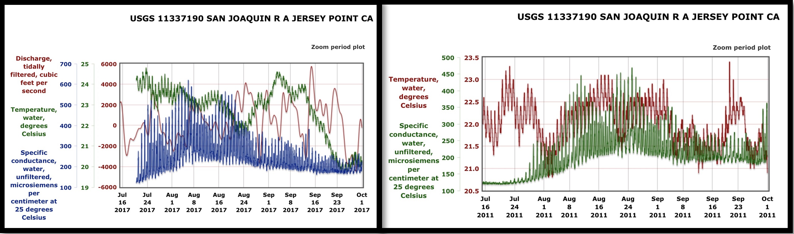 Figure 3. Comparison of Jersey Pt habitat conditions in 2017 versus 2011. Tidally filtered flow data were not available for 2011.