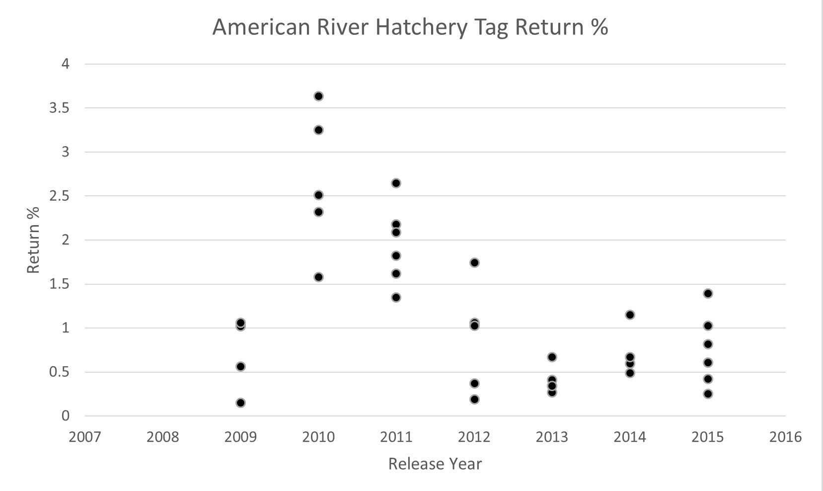 Figure 3. American River Hatchery smolt release group survival (%return) for 2009 to 2015. Data Source: https://www.rmis.org/.