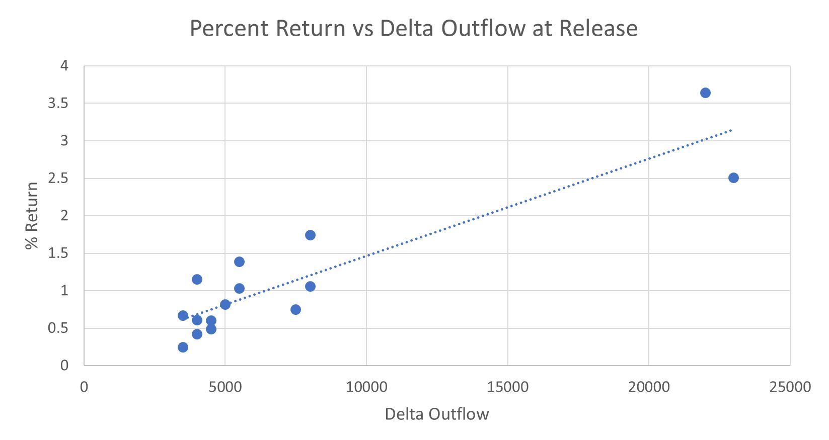 Figure 5. Smolt Bay-pen release group survival rate versus Delta outflow at the time of release.