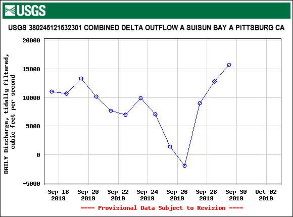 Figure 2. Measured daily average Delta outflow near Pittsburg in Suisun Bay 17-25 September 2019. After low outflows on 25-26 September the subsequent rise through 30 September was in large part due to cessation of monthly spring tides in addition to increased Oroville and Folsom reservoir releases.