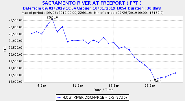 Figure 4. Daily average Sacramento River flow at Freeport in north Delta during September 2019.