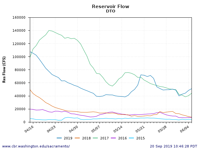Figure 7. Delta outflow spring 2015-2019.