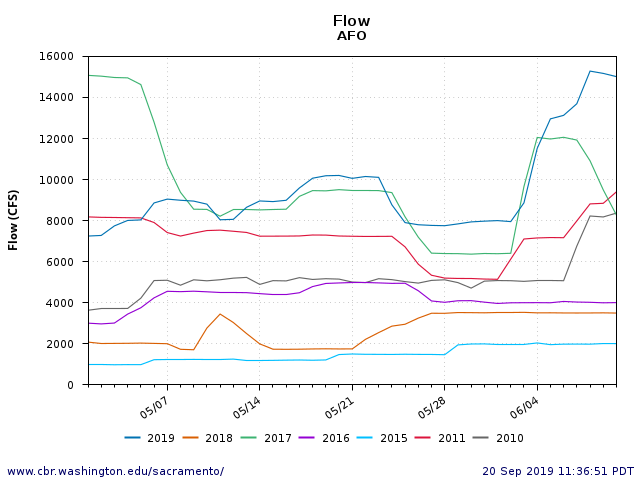 Figure 8. American River flow at Fair Oaks in spring of selected years in last decade. 