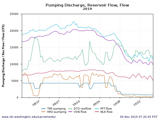  Figure 1. Delta Exports (TRP and HRO) and Outflow (DTO), and Lower Sacramento River flow at Wilkins Slough (WLK), Verona (VON), and Freeport (FPT).