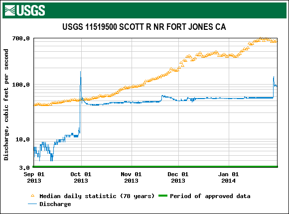 Figure 5. USGS gaged daily average flow (log scale) in lower Scott River, Klamath River tributary, 9/1/2013-2/1/2014, with 78 year average daily median flow for that date.