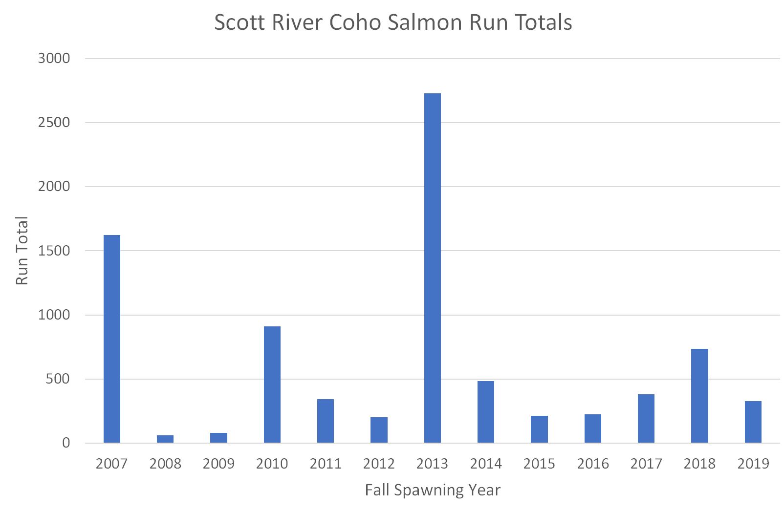 Figure 1. Escapement of adult Coho salmon to the Scott River from 2007 to 2019. Data source: CDFW, Yreka, CA.
