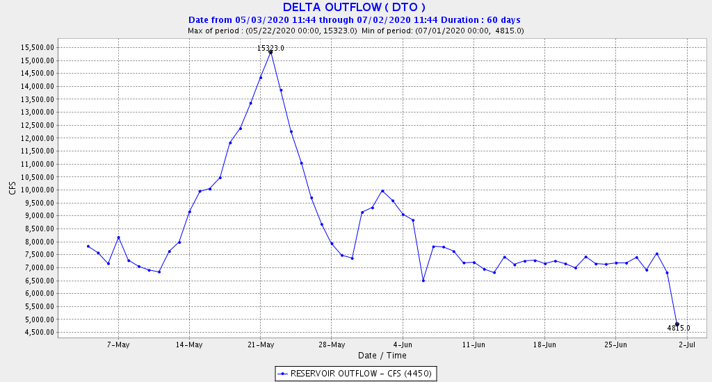 Figure 2.  DWR’s calculated Delta outflow in May-June 2020.  Note switch to July standard of 5000 cfs 