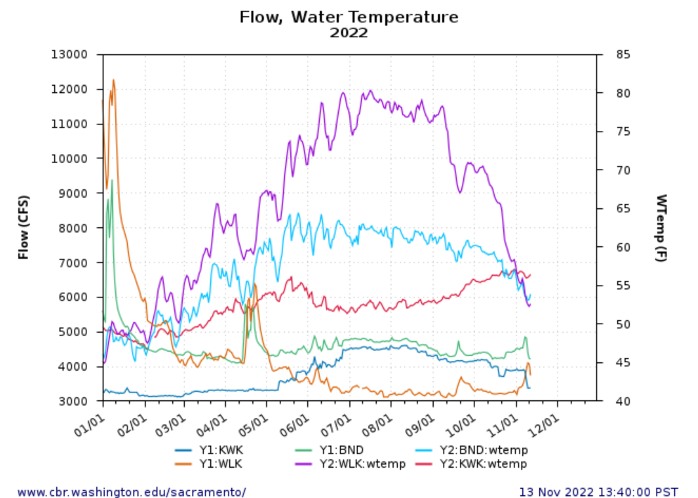 Graph showing flow CFS and Temp 