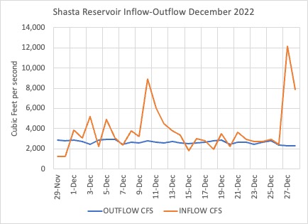 Graph of Shasta River Flows 