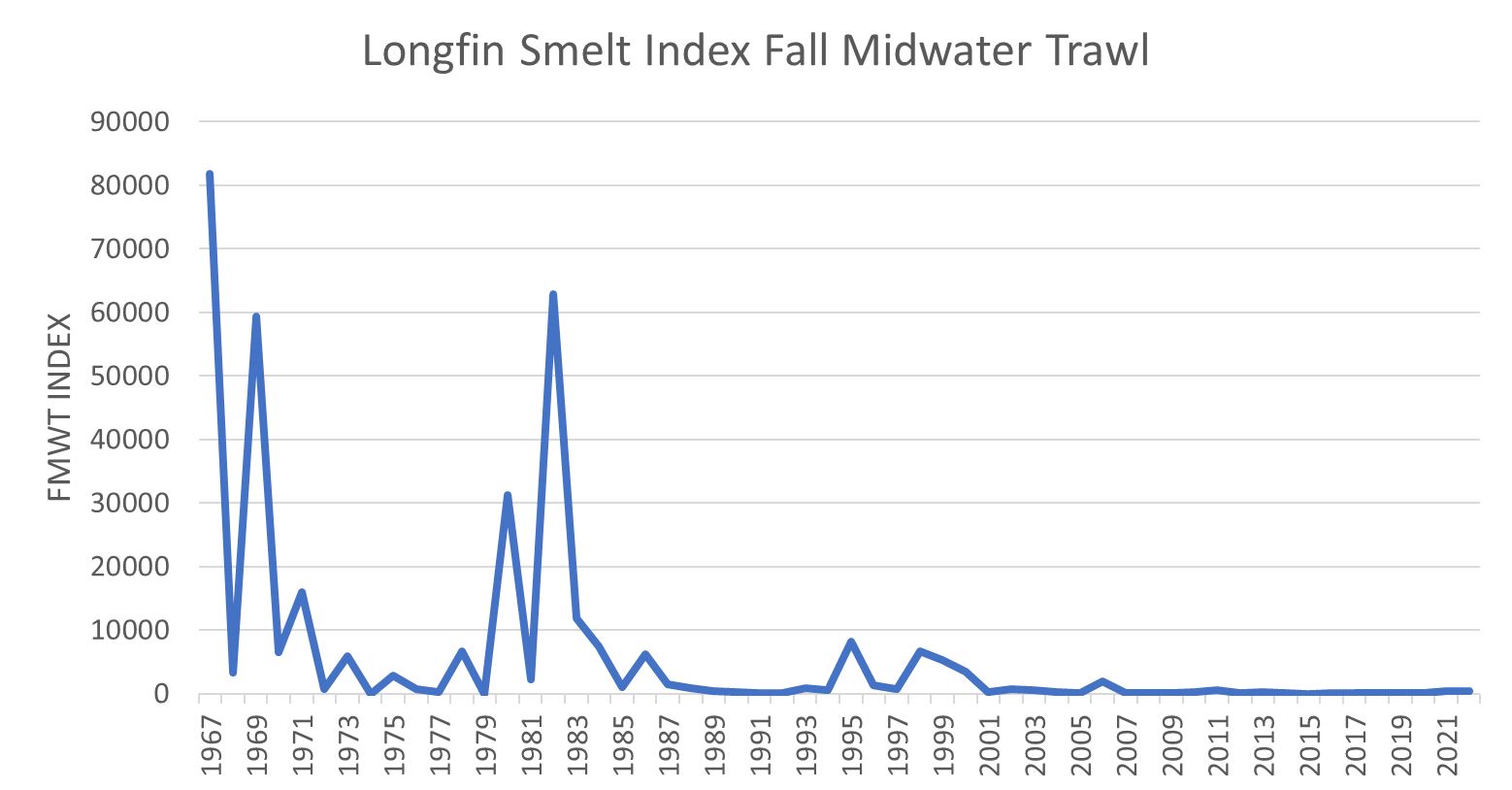 Figure 1. Bay-Delta fall-midwater-trawl longfin smelt catch index 1967-2022.