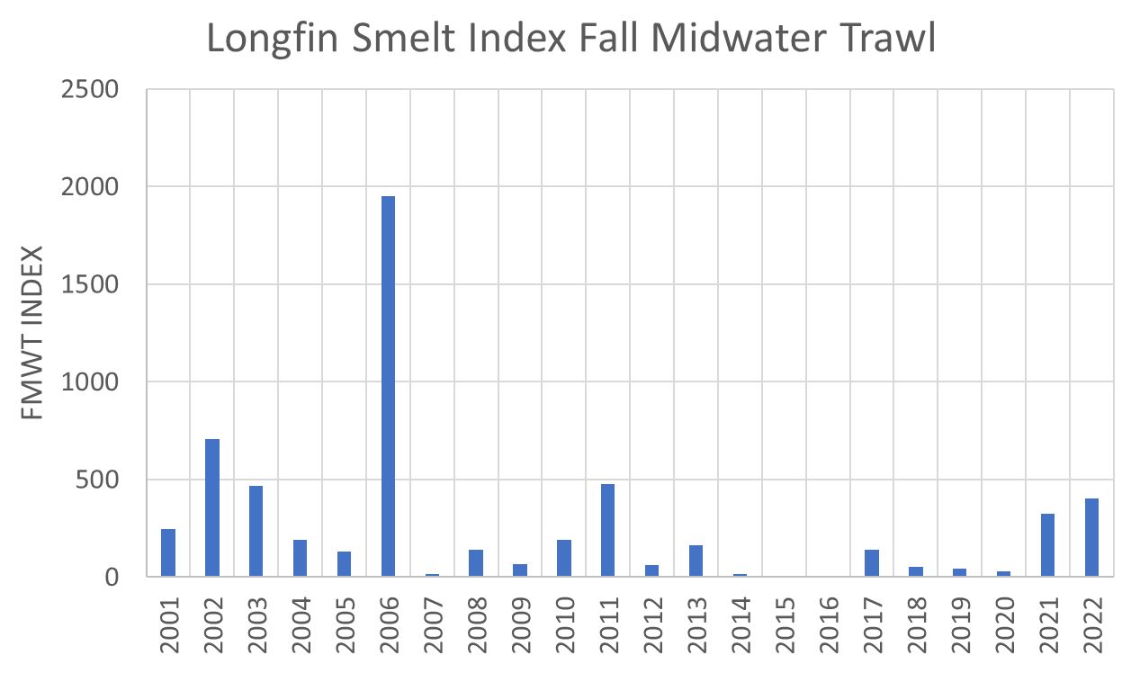 Figure 2. Longfin Smelt Fall Midwater Trawl Index in recent two decades 2001-2022.
