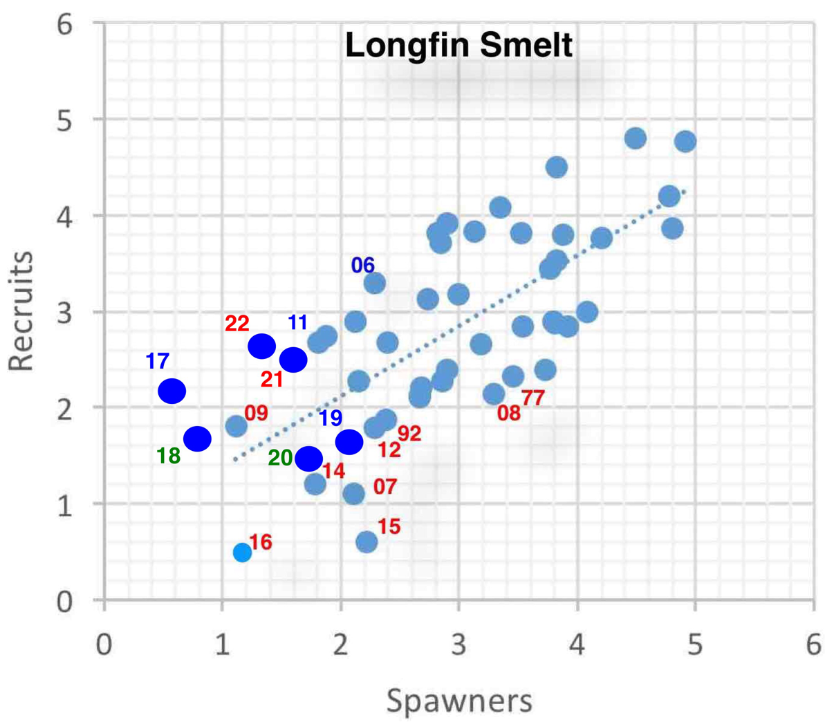 Figure 3. Log-Log relationship for longfin smelt index year (number shown are brood year “recruits”) vs index two years prior (spawners). Red numbers represent brood years that were the product of dry water years, green numbers = normal water years, and blue = wet water years. Blue dots are six most recent years, 2017-2022: fewer spawners produce fewer recruits.