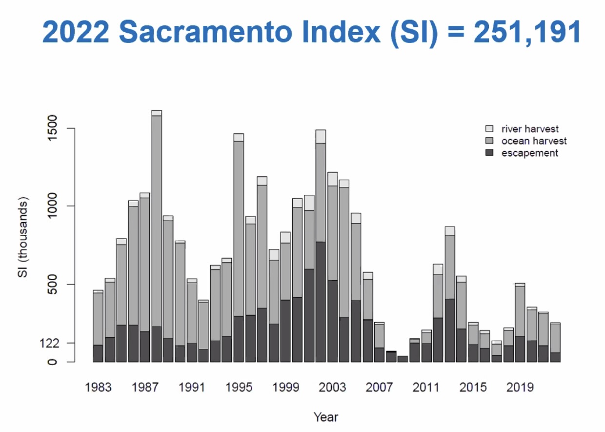 Graph of Sacramento Index from 1983 through 2022