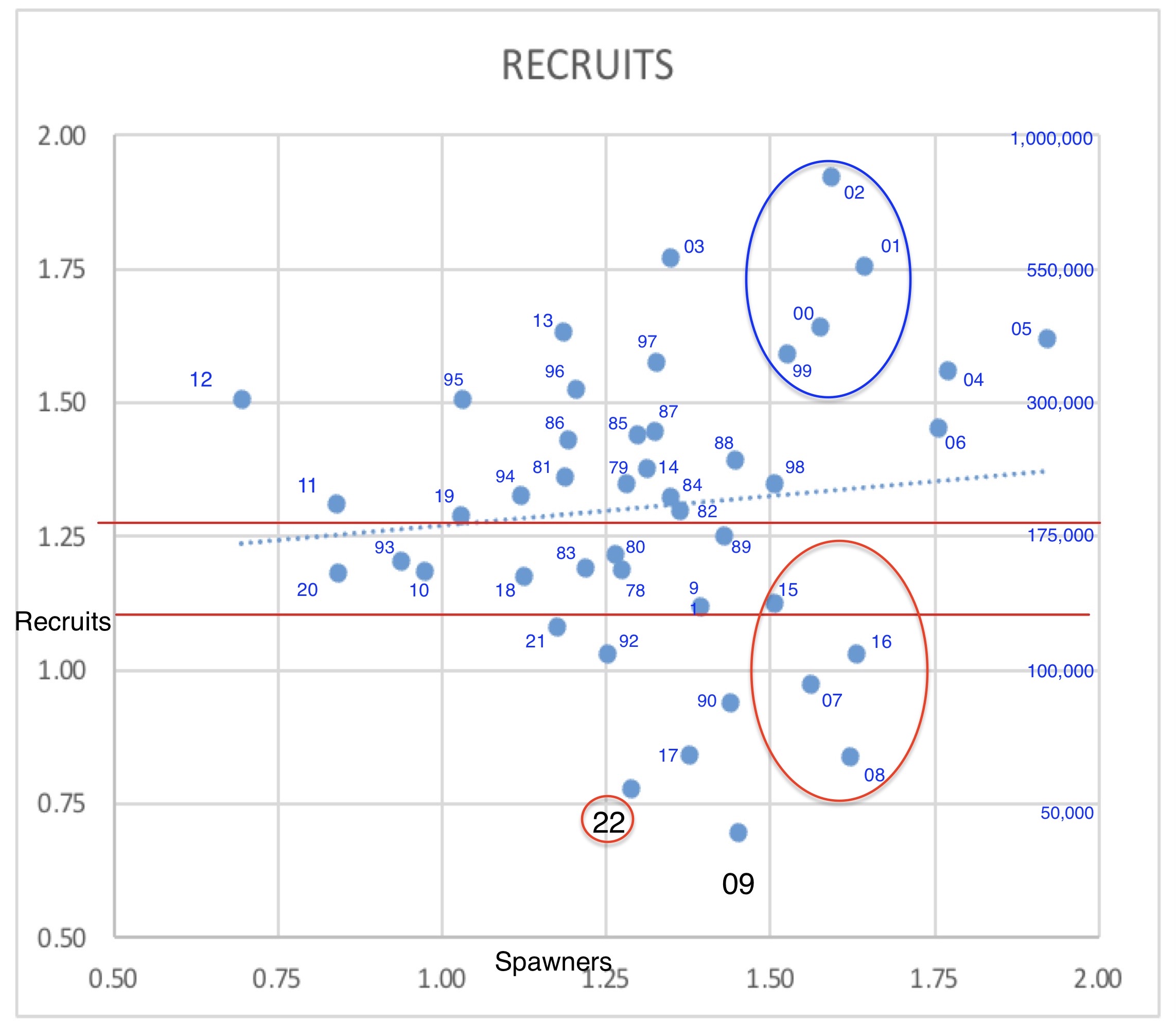 Graph recruits versus spawners