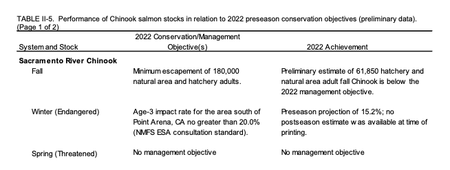 Table of the performance of Chinook salmon stocks in relation to 2022 preseason conservation objectives.