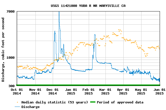 Discharge Graph 2014