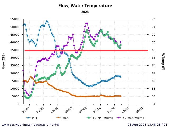 Graph showing flow and water temperature in the lower Sacramento River upstream of the Delta at Wilkins Slough (WLK) and at the entrance to the tidal Delta at Freeport (FPT). Red line is water quality standard for lower Sacramento River.