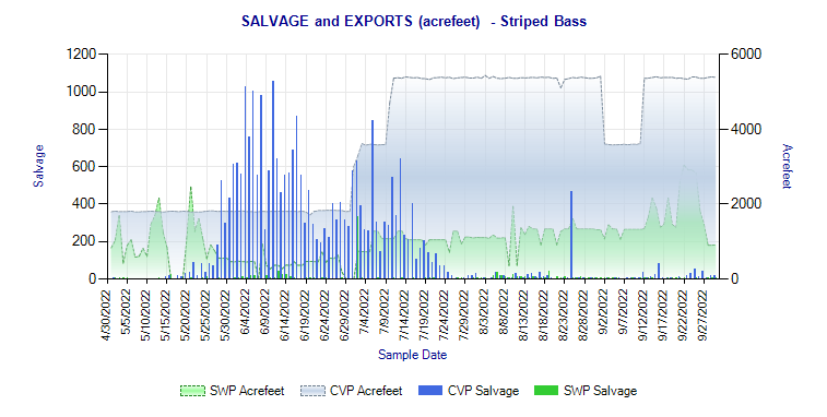 Graph showing Striped bass salvage in spring-summer 2022. 