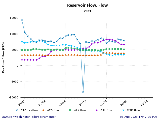 Graph showing Stable Delta conditions in July 2023. Inflows = (American River AFO + Lower Sacramento River at Wilkins Slough WLK + lower Feather River at Gridley GRL + lower San Joaquin river at Mossdale MSD. Outflow (DWR-DTO) = Inflow – exports. Note relatively stable conditions. 