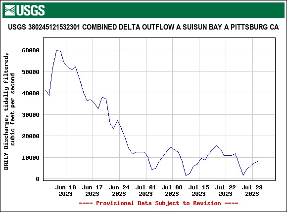 Graph showing Delta outflow as estimated by USGS from flow gages. 
