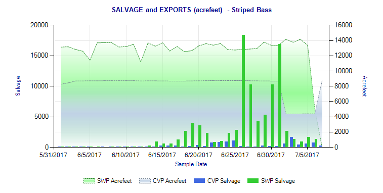 Graph showing Striped bass salvage in spring-summer 2017.