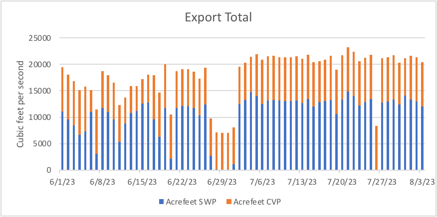 Graph showing South Delta SWP and CVP exports June-July 2023. 