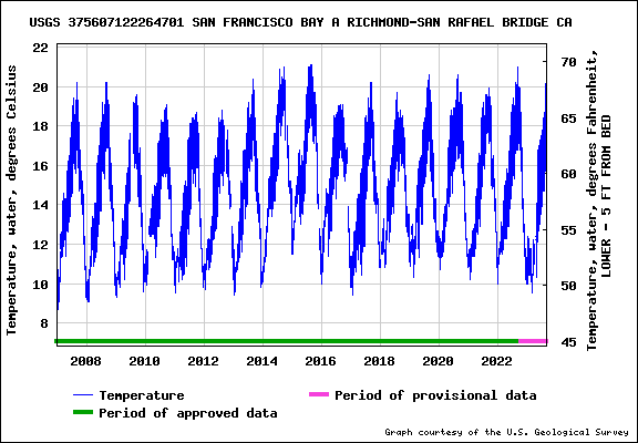 Graph of San Francisco Bay water temperatures from 2007-2023. 