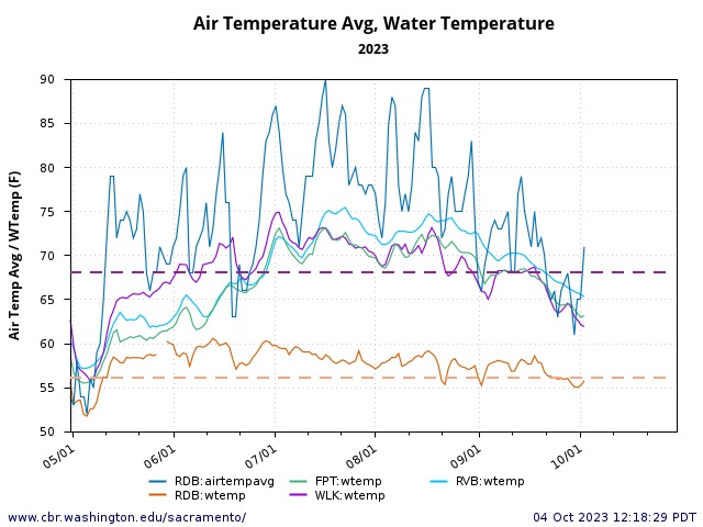 Figure 3. Air and water temperature on the Sacramento River at Red Bluff (River Mile – RM - 240), and water temperature at Wilkins Slough (RM 120), Freeport (RM 50), and Rio Vista Bridge (RM 25). Also shown is water temperature standard at Red Bluff and Wilkins Slough.
