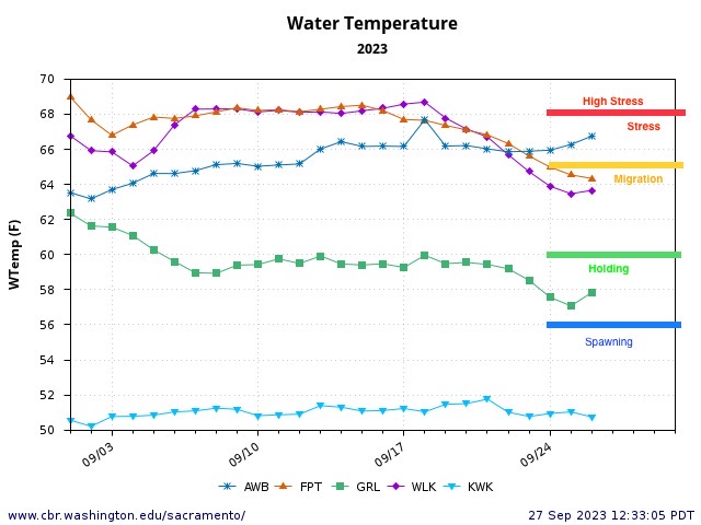 Figure 4. Water temperature in the upper Sacramento River below Keswick Dam (RM 300), lower American River at Watt Avenue Bridge (AWB), the lower Feather River at Gridley gage (GRL), the lower Sacramento River at Wilkins Slough (WLK, RM 120) upstream of the Feather and American Rivers, and Freeport (FPT, RM 46) downstream of the American River.