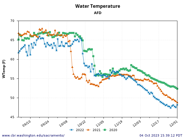Figure 6. September through December daily average water temperatures of Folsom Dam releases 2020-2022. Note the sharp drops in water temperatures in middle October from Power Bypass cold-water releases to provide target spawning temperatures (56oF).