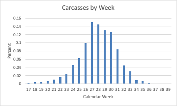 Figure 2. Carcass counts by calendar week in 2023. Peak counts were in July (weeks 27-30). Source: USBR