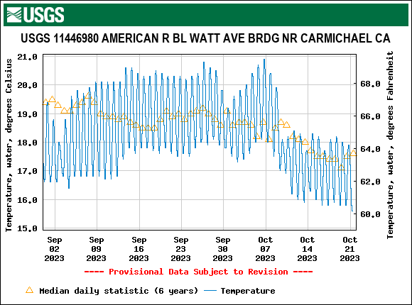 chart of Water temperature in the lower American River at Watt Ave gage in September-October 2023 and 6-year average. 