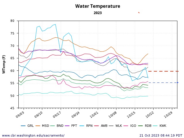 Chart of water temperatures in spawning areas: Feather River at Gridley (GRL), Sacramento River from Keswick Dam (KWK) to Bend (BND), Stanislaus River at Ripon (RPN), American River at Watt Bridge (AWB), and Clear Creek at IGO (IGO). 