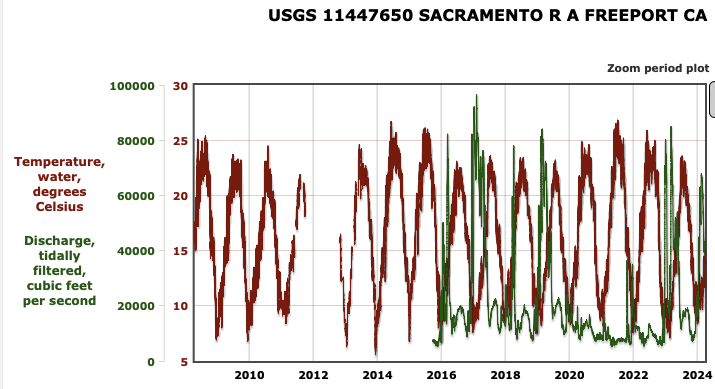 Figure 8. Water temperature and river flow (average daily) in Sacramento River at Freeport in north Delta 2008-present.