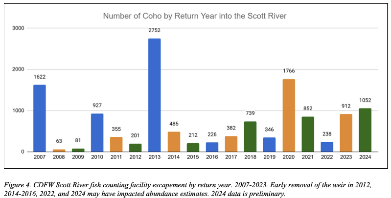 Figure 1. Source: CDFW and Scott River Watershed Council