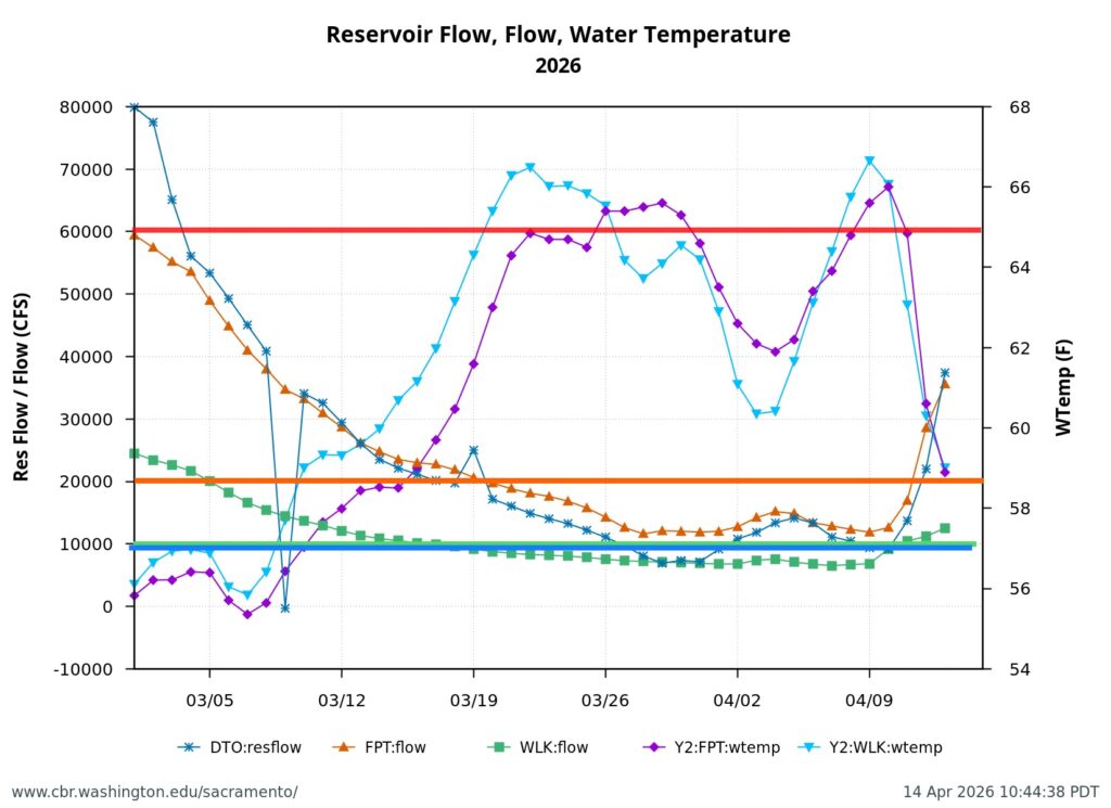 Figure 2. Sacramento River daily average streamjlow and water temperatures, and Delta outflow to the Bayin early spring 2026. Orange, green, and blue lines are recommended minimum daily-average flows for Freeport, Wilkins Slough, and Delta outflow. Red line is the sress-level for water temperature at Wilkins Slough and Freeport for juvenile Delta native fish.