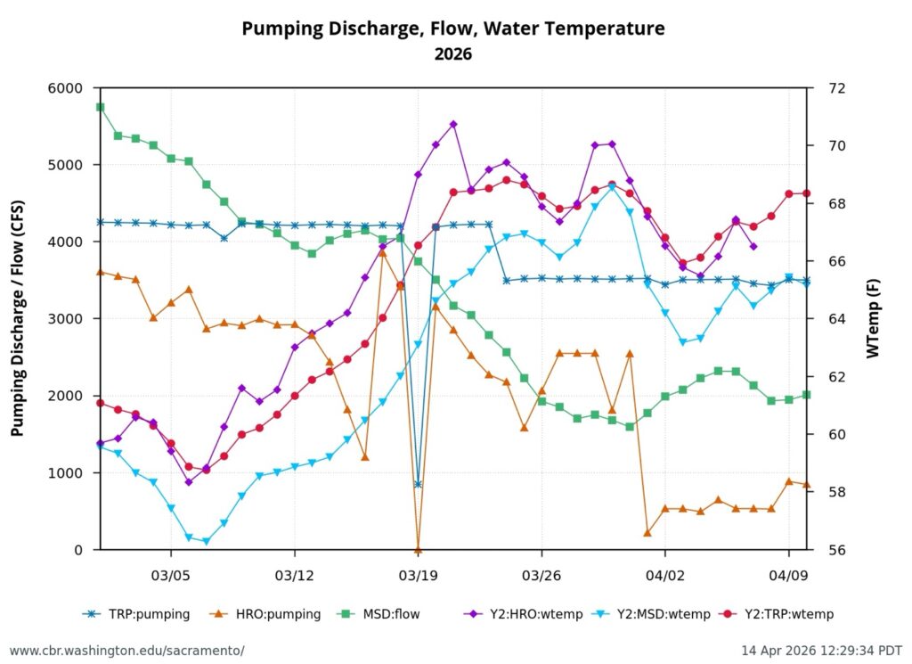 Figure 5. Delta exports from state Harvey Banks and federal Tracy pumping plants, San Joaquin River Delta inflow at Mossdale, and water temperatures at the three locations in early spring 2026.